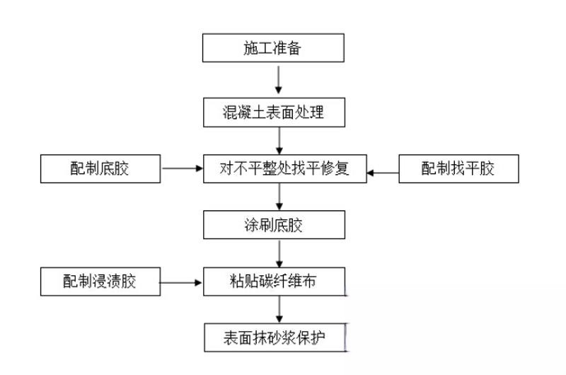 靖江碳纤维加固的优势以及使用方法